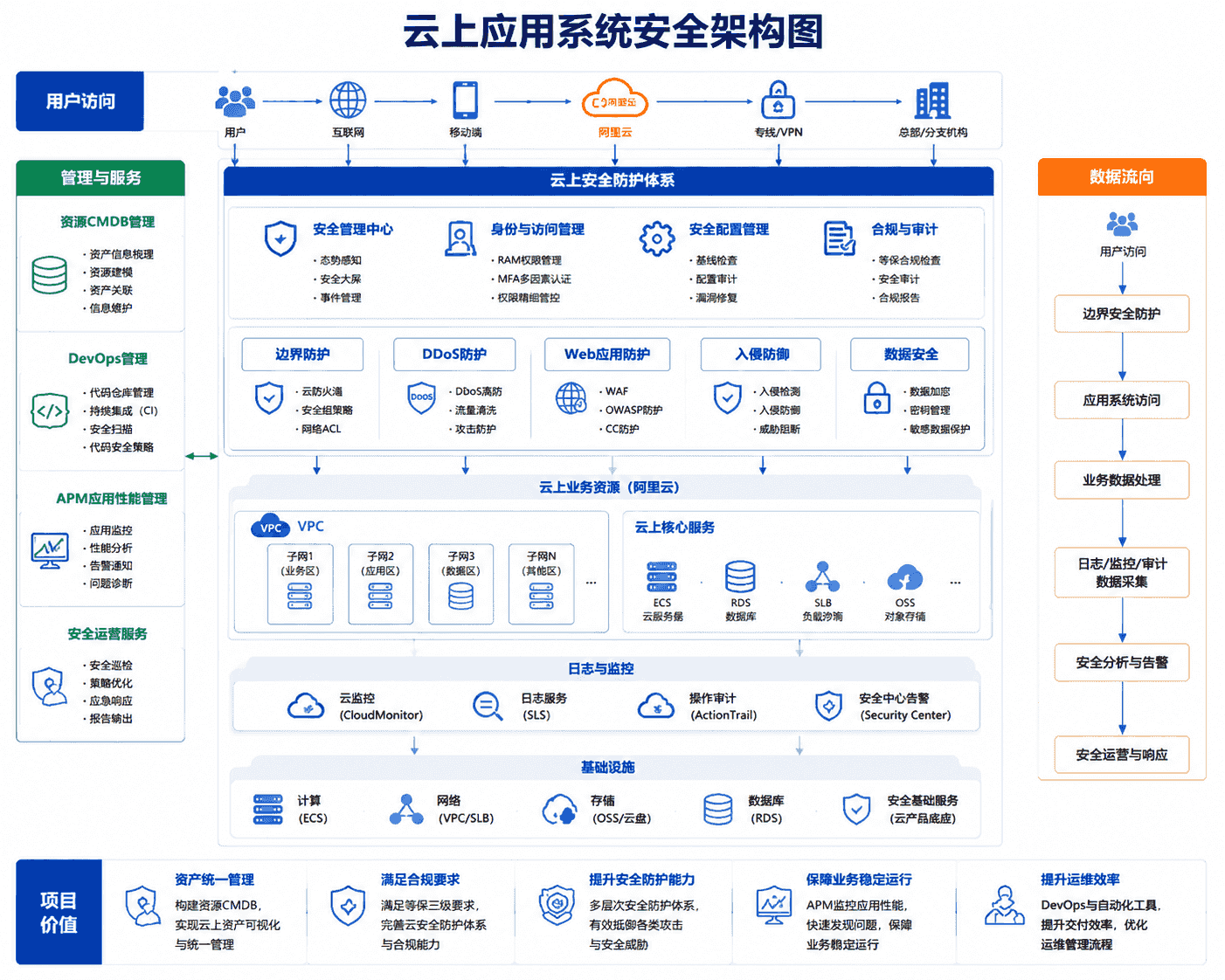 某金融公司云上应用系统安全建设项目